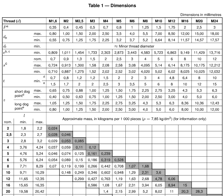 ISO_4028_DIN_915_dimension_chart_standard
