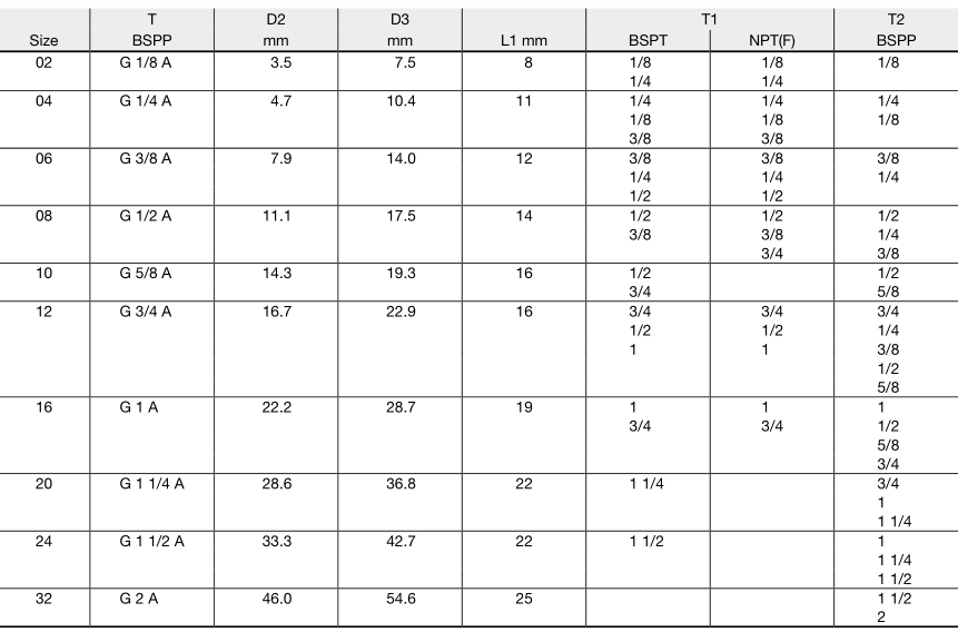 BSPP_thread_dimensions_table_ISO_8434-6_BS_5200