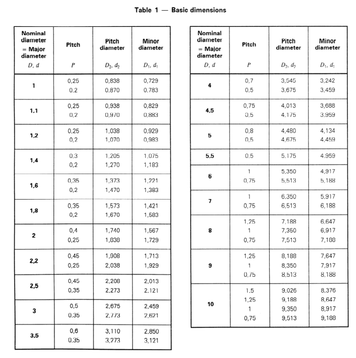 4_ISO724_metric_thread_basic_dimensions_table_1